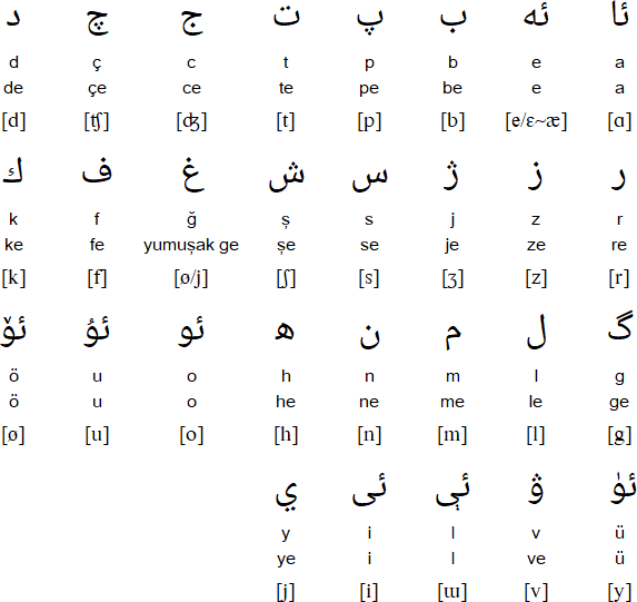 Türk Uygur Alfabesi alphabet