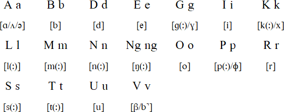 Tungag alphabet and pronunciation