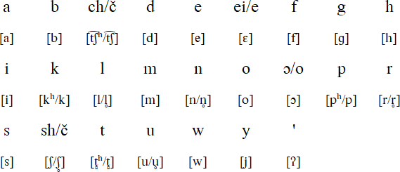 Tunica alphabet and pronunciation