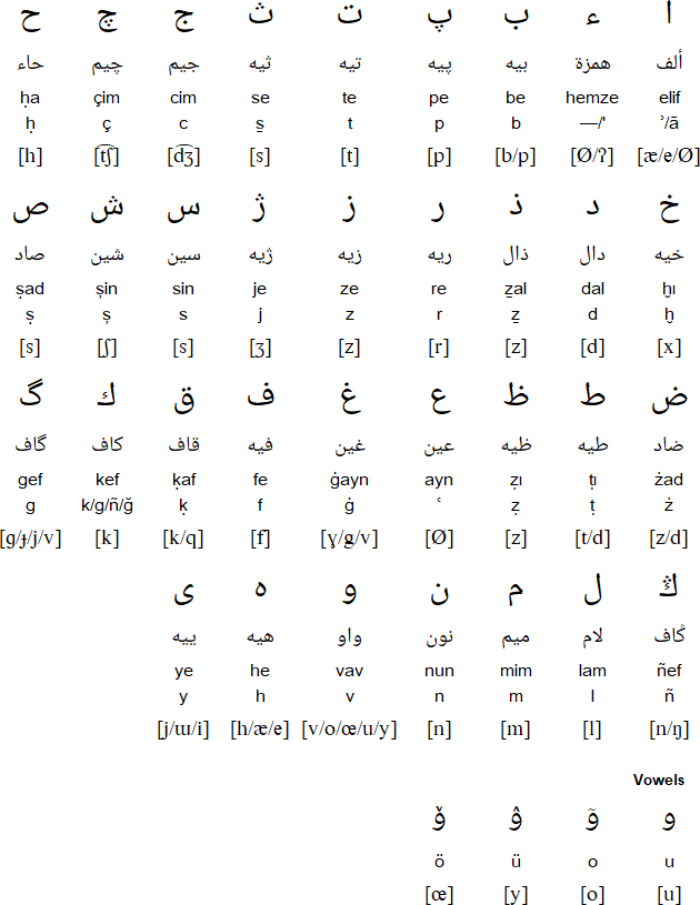 Turkish language, alphabets and pronunciation