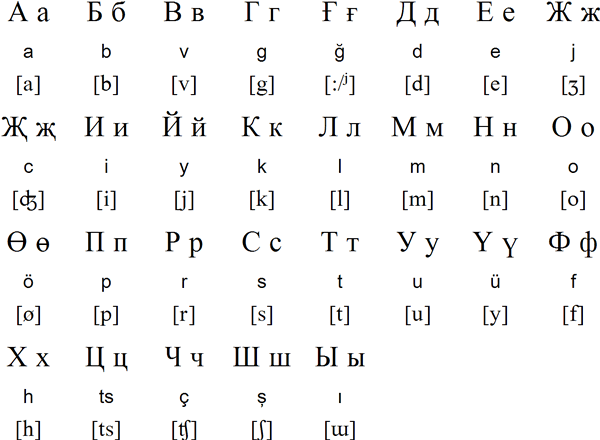 English To Russian Alphabet Chart