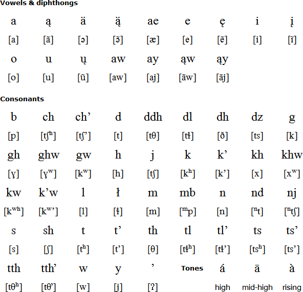 Northern Tutchone alphabet and pronunciation