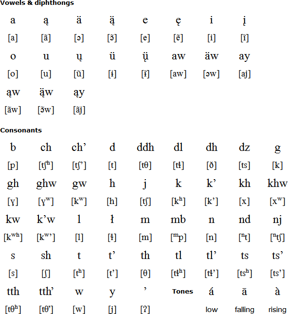 Southern Tutchone alphabet and pronunciation
