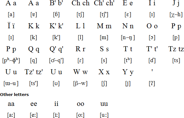 Tz'utujil alphabet and pronunciation