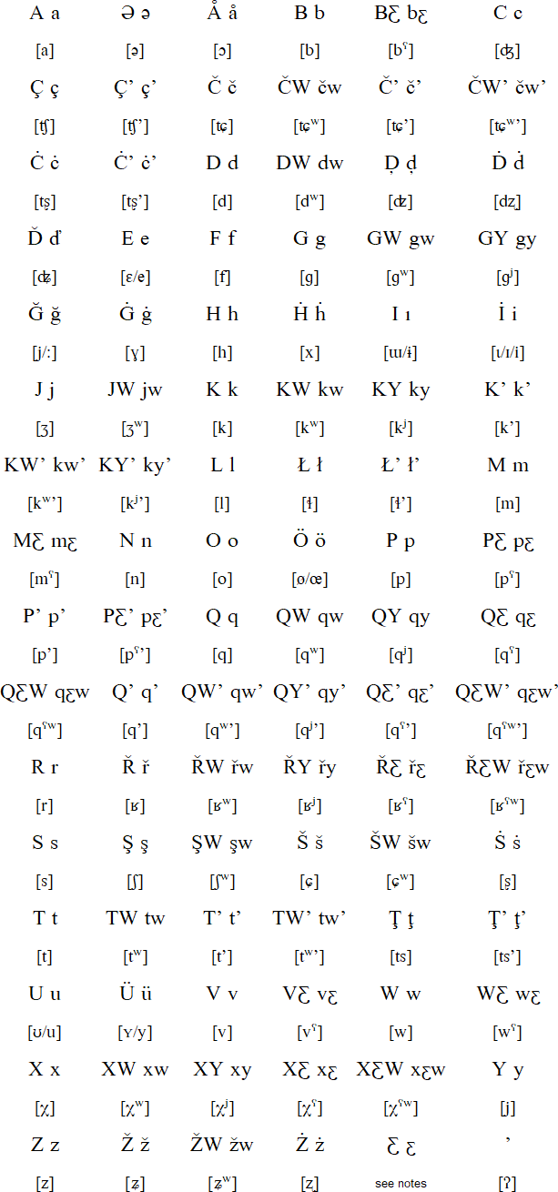 Proposed Latin alphabet for Ubykh