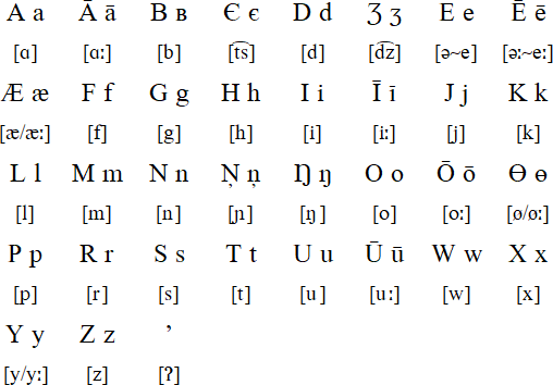 Latin alphabet for Udege