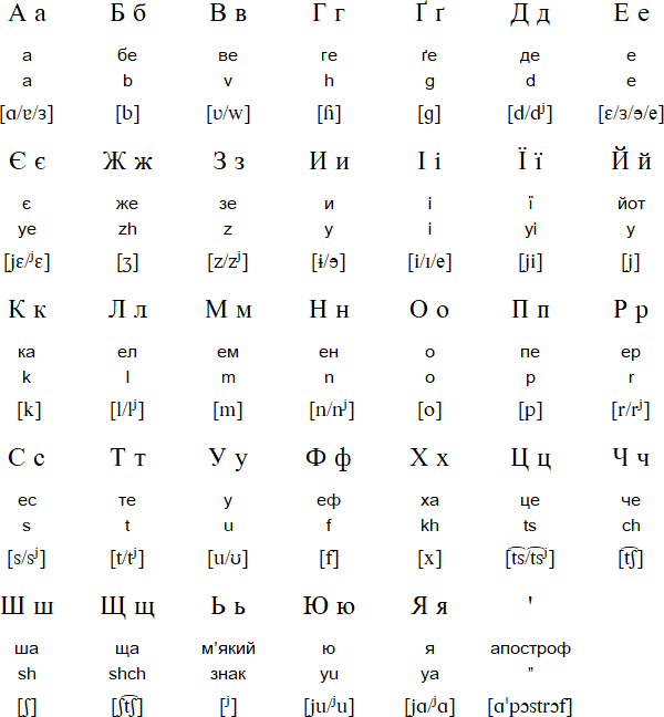 Ukrainian alphabet and pronunciation