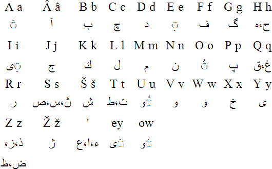 How to write alphabets in urdu