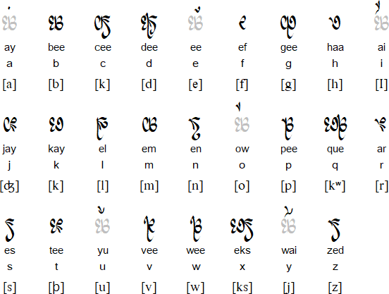 Univar for the Latin alphabet