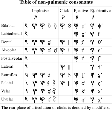 Universal Phonetic Alphabet Chart