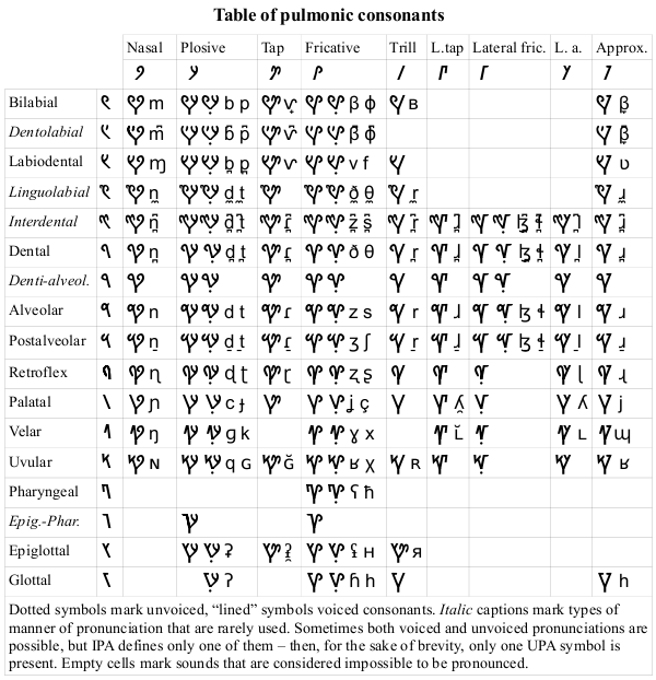 Universal Phonetic Alphabet Chart