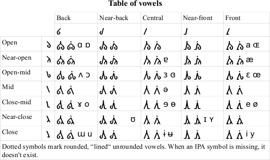 Universal Phonetics Chart