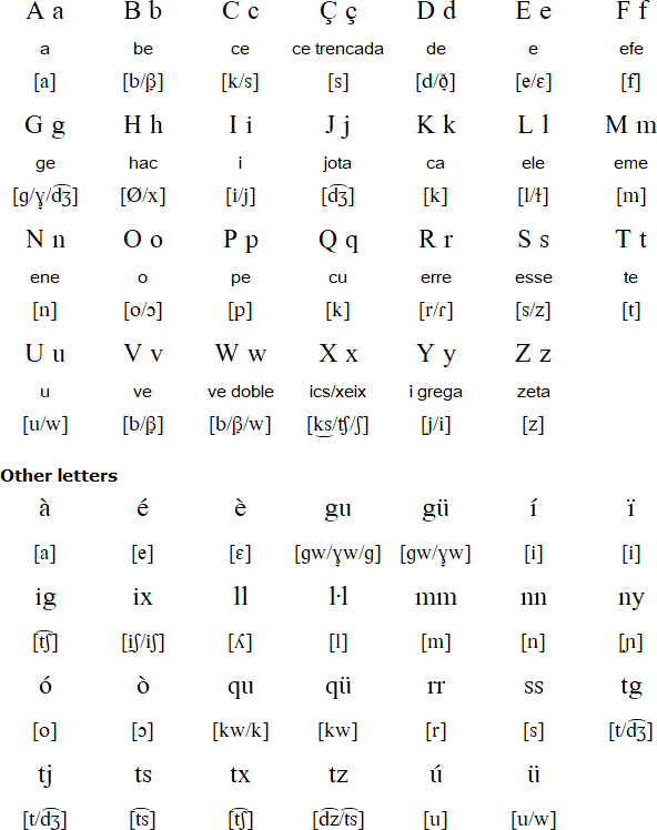 Valencian alphabet
