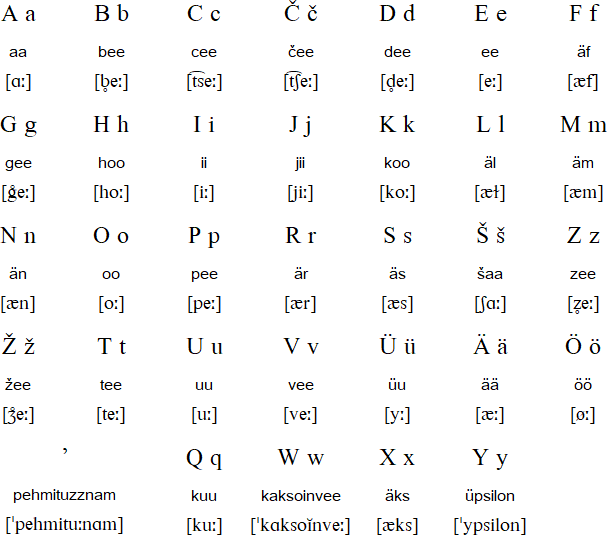 Latin alphabet for Veps