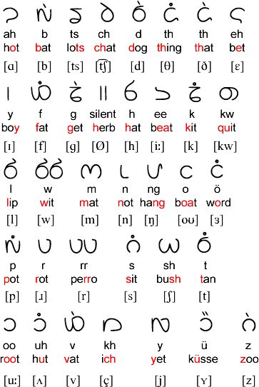 Verbeħen alphabet chart