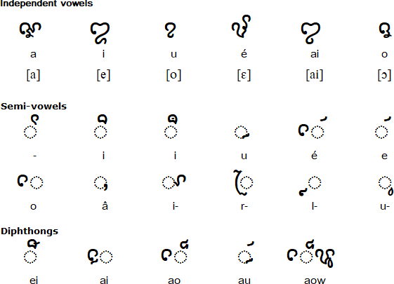 Vietnamese Cham vowels and diphthongs