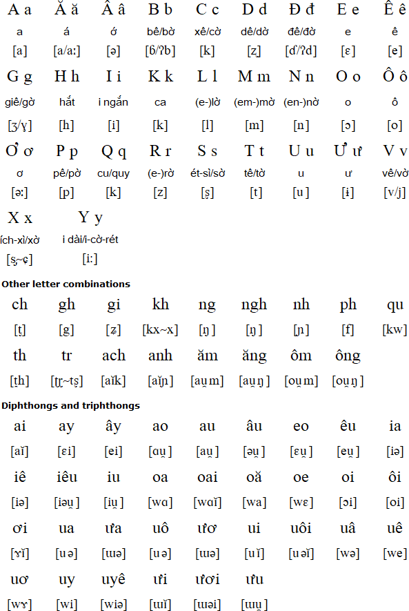 English Orthography Chart