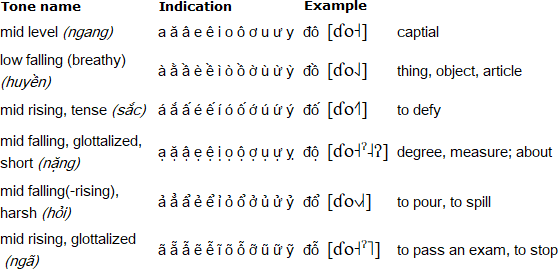 Vietnamese Vowels Chart