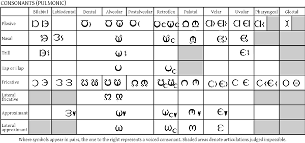 IPA pulmonic consonant chart with Visible Speech symbols