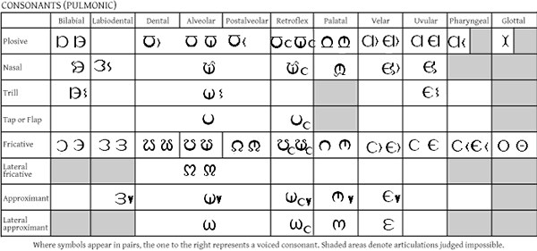 Pulmonic Consonant Chart