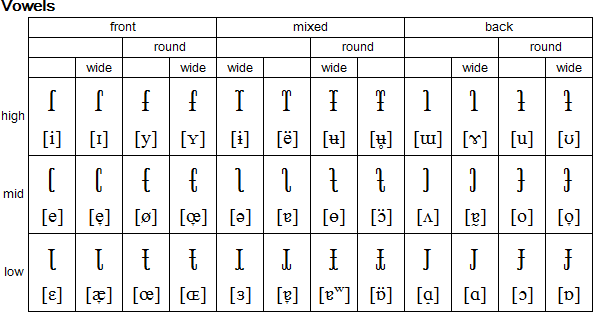 Visible Speech IPA vowels