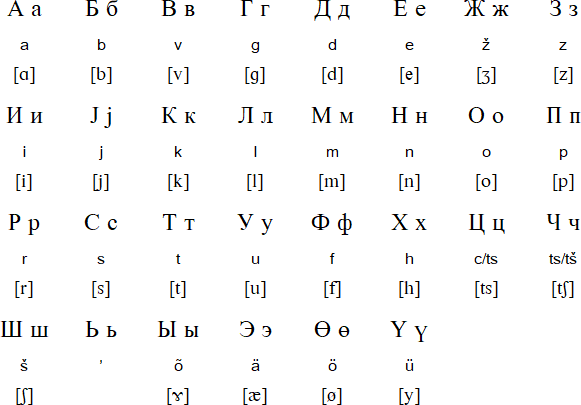 Cyrillic alphabet for Votic