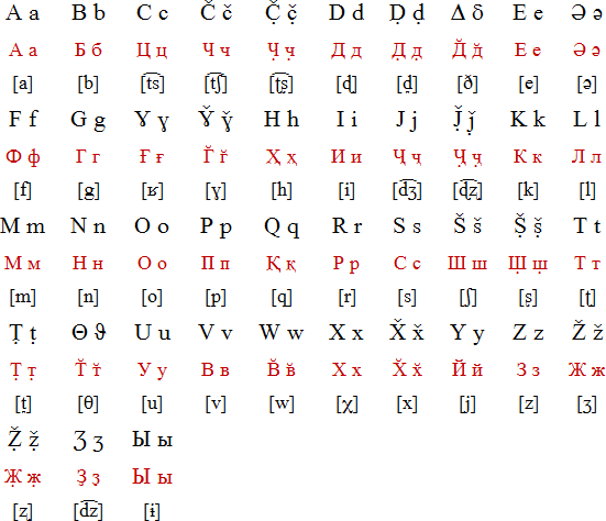 Wakhi alphabets (Latin & Cyrillic)