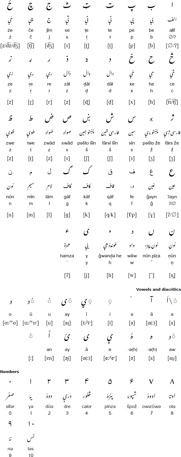 Wanetsi alphabet and pronunciation