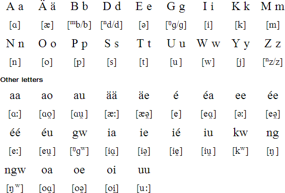 Wantoat alphabet and pronunciation