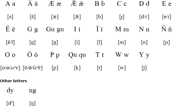 Waorani alphabet and pronunciation