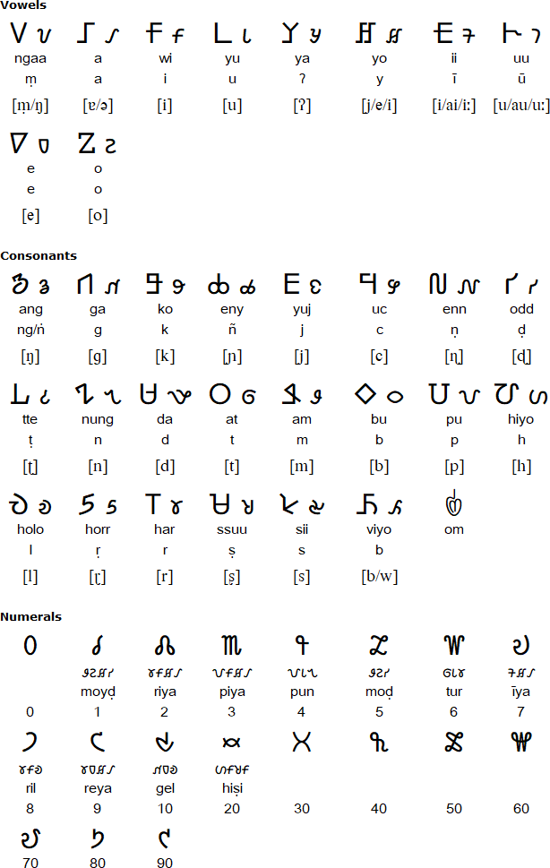 Warang Citi alphabet