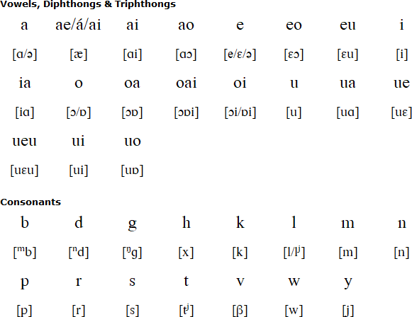 Waris alphabet and pronunciation