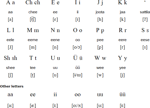 Wayuu alphabet