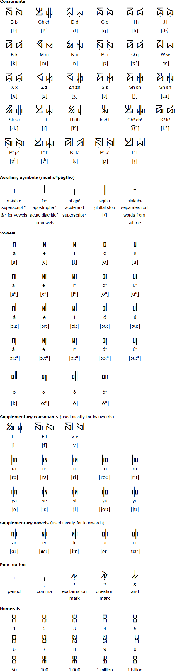 Wébaxu Ní alphabet