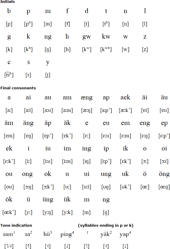 Weitou alphabet and pronunciation