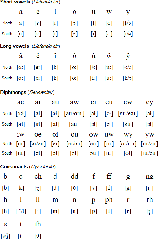 Welsh Alphabet Chart