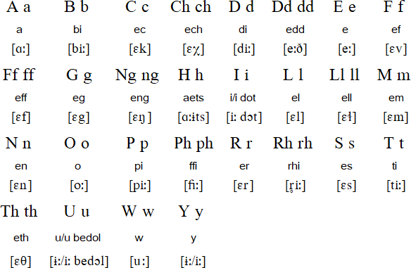 The Welsh alphabet (Yr Wyddor Gymraeg)