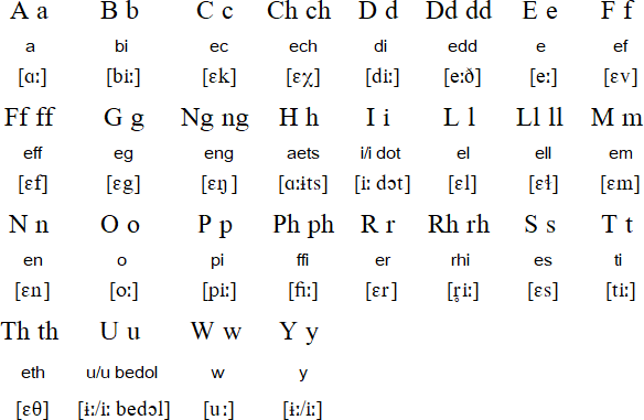 Welsh Alphabet Chart