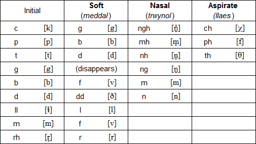 Welsh Alphabet Chart