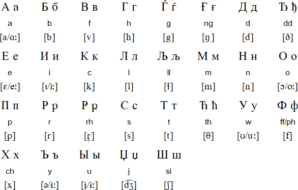 Welsh Alphabet Chart