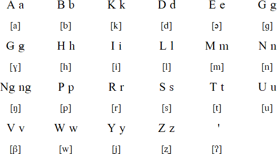 Western Bukidnon Manobo alphabet and pronunciation