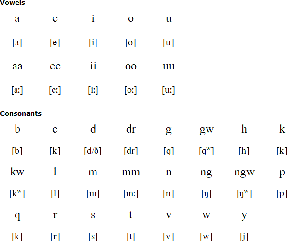 Western Fijian alphabet and pronunciation