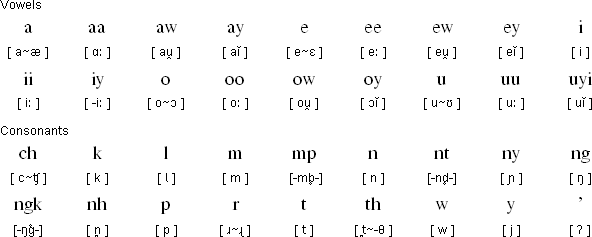 Wik-Mungkan pronunciation