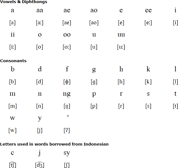 Woisika alphabet
