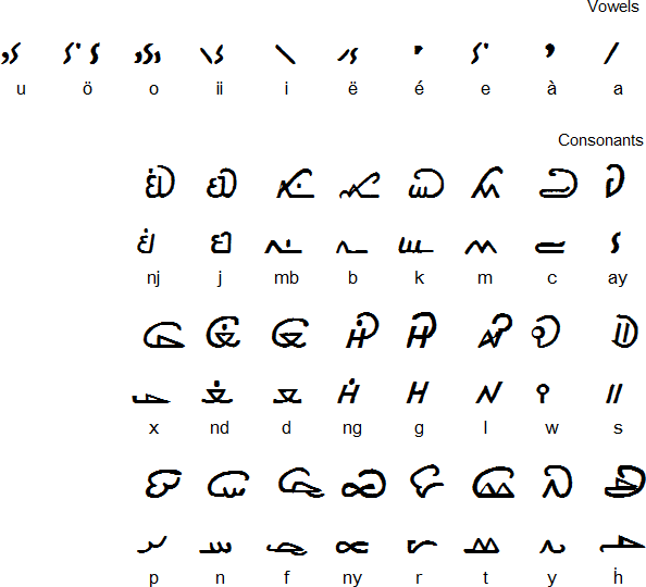 Garay alphabet