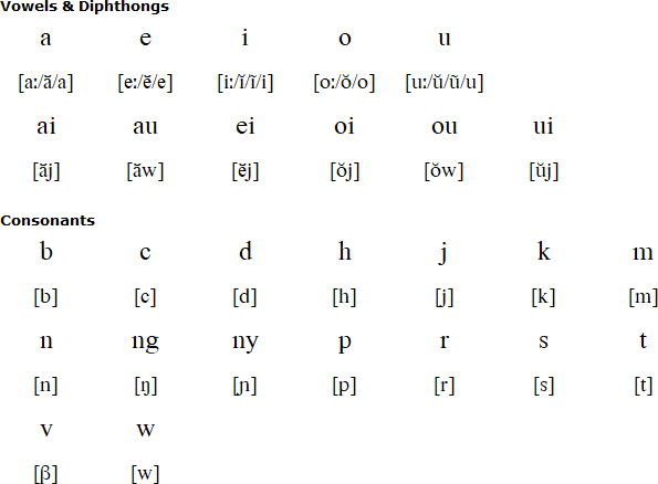 Wooi alphabet and pronunciation