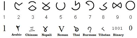 World Unity Alphabet numerals