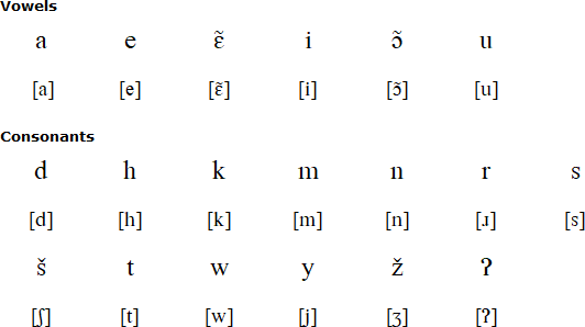 Wendat alphabet and pronunciation