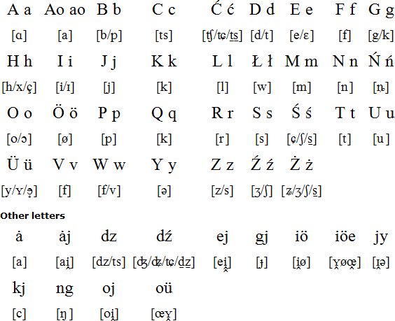 Wymysorys alphabet and pronunciation