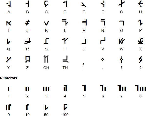 Wynnic alphabet